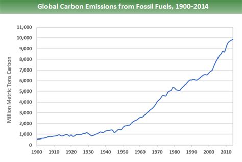 If Deforestation and Fossil Fuel Burning Continue to Increase at Their ...