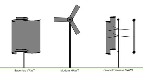 Vertical Axis Vs. Horizontal Axis Wind Turbine - Climatebiz