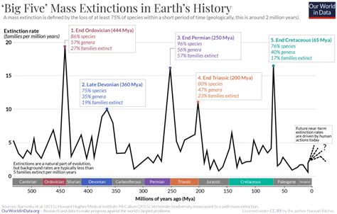 There have been five mass extinctions in Earth’s history - Our World in ...