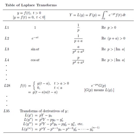 Wolfram alpha inverse laplace transform calculator - Ordinary ...