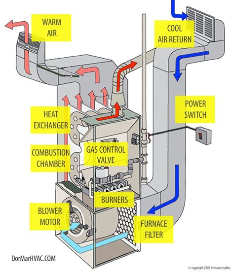 How Does A Furnace Work? - Dor-Mar Heating & Air Conditioning