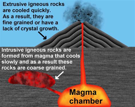 How igneous rocks form