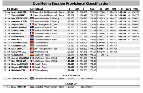 F1 Results 2020 / Fia On Twitter F1 Full Results Of The Qualifying ...