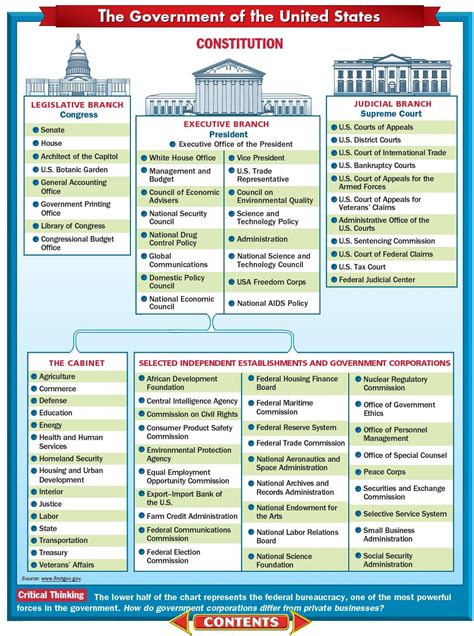 Us Federal Government Flowchart - Best Picture Of Chart Anyimage.Org