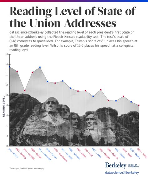 The Language of Data: Analyzing the State of the Union - I School Online