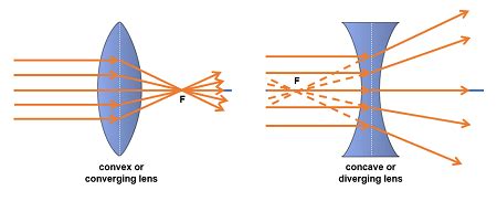 Convex And Concave Lenses