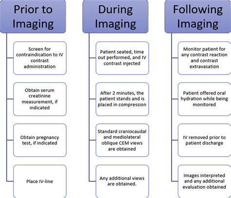 Contrast-Enhanced Mammography Implementation, Performance, and Use for ...