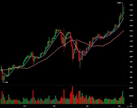 Bitcoin and Crypto Price Charts Explained