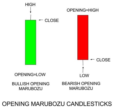 Learn Japanese Candlestick Pattern: MARUBOZU