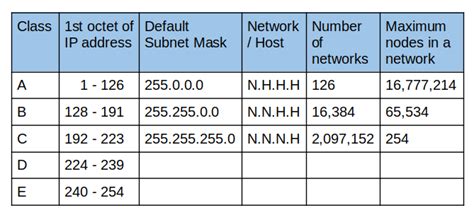 LFCA: Learn Classes of Network IP Addressing Range – Part 11