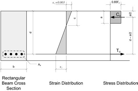 Reinforced Concrete Design (with Flowchart) - Concrete Beam with ...