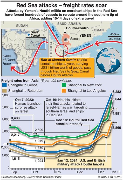 Red Sea Attacks Cause Freight Rates To Soar - Infographics