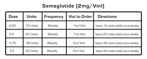 Semaglutide Dosage Chart: How to convert units of Semaglutide to ML ...