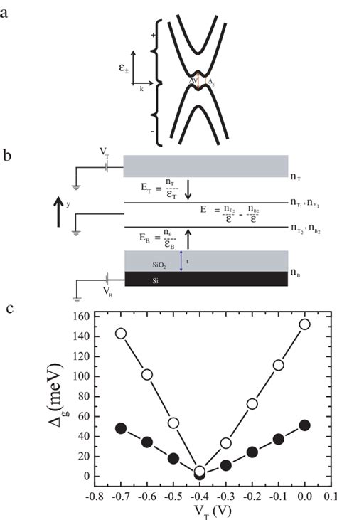 (Color online) (a) Band structure of the biased bilayer graphene ...