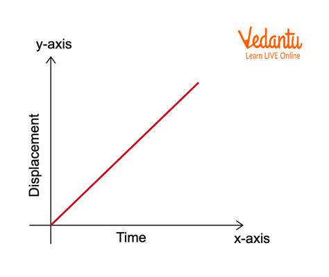 Displacement-Time Graph and Velocity-Time Graph - Important Concepts ...