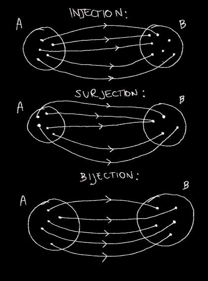 abstract algebra - Conceptual definition: Injection, surjection and ...