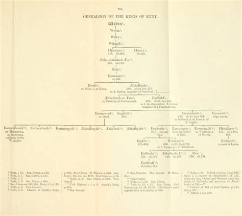 Pin by Robinho on Saxon Geneologies | Genealogy chart, Genealogy, Anglo ...