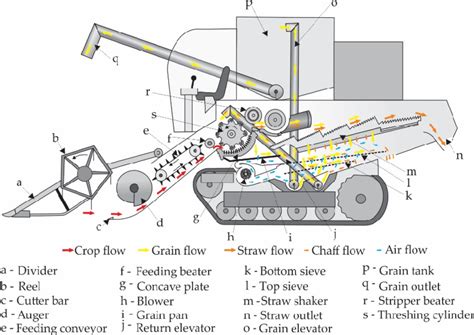 Major components and material flow of a combine harvester. | Download ...