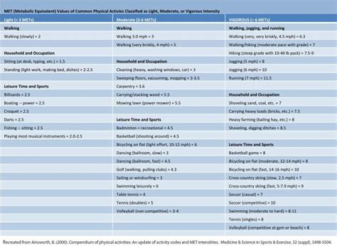 Metabolic Equivalent Of Task Chart