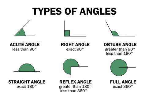 Types of degrees angles - acute, right, obtuse, straight, reflex, full ...