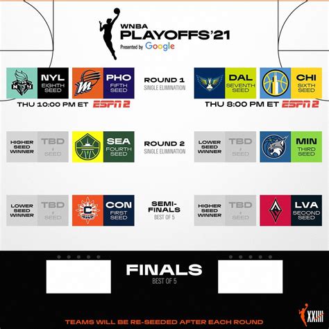 How Do the WNBA Playoffs Work? A Look at the 2021 Postseason Bracket