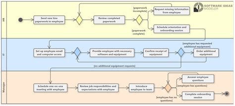 Employee Onboarding Workflow (UML Activity Diagram) - Software Ideas ...