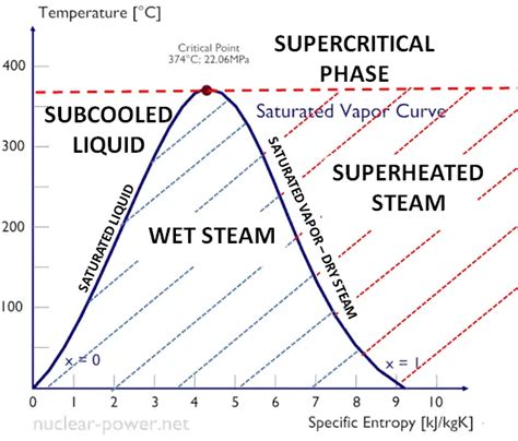 Properties of pure substances (part2)