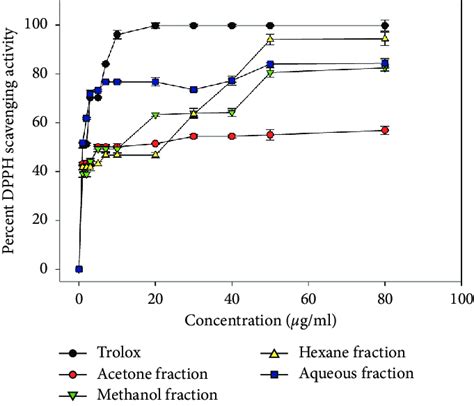 DPPH scavenging activity of Trolox (reference compound) and four M ...