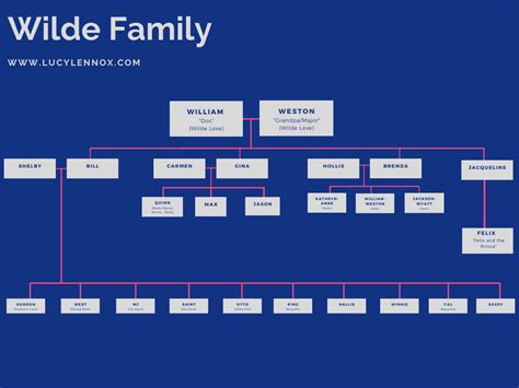 Wilde Family Tree - Lucy Lennox