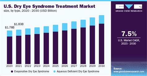 Dry Eye Syndrome Treatment Market Size Report, 2030