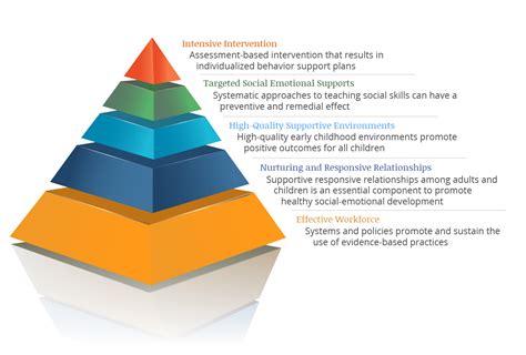 The Pyramid Model For Challenging Behavior