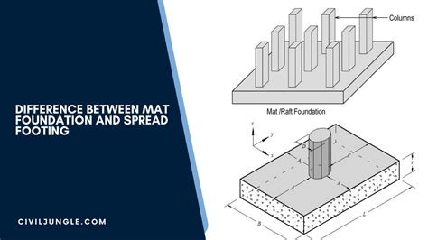 Difference Between Mat Foundation and Spread Footing | What Is Mat ...