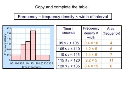 Complete A Frequency Table From A Histogram