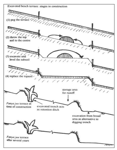 Soil and Water Conservation Structures - Wikifarmer