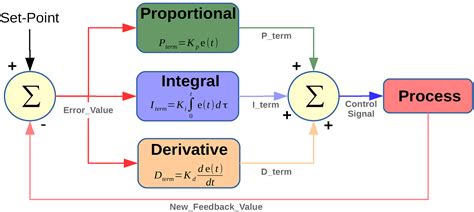 trigo absorción Gran roble pid controller block diagram Cantidad de ...