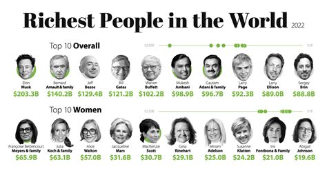 The Richest People in the World in 2022 [Sept 2022 Update]