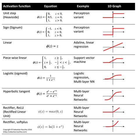 Activation Functions for Artificial Neural Networks