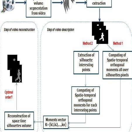 General architecture for reconstruction process | Download Scientific ...