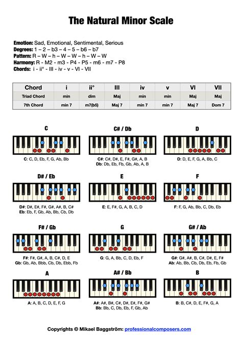 The Minor Scale on Piano (Free Chart + Pictures) – Professional Composers