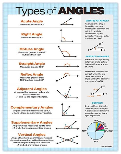 Types of Angles Poster for Middle and High School Classrooms