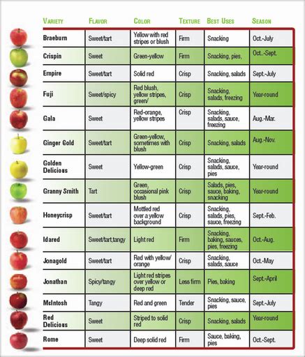 Apple Varieties Chart