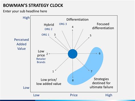 Bowman's Strategy Clock PowerPoint Template | SketchBubble