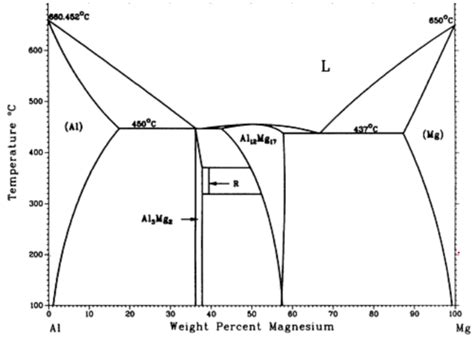 Solved The phase diagram of Aluminium (Al) - Magnesium (Mg) | Chegg.com