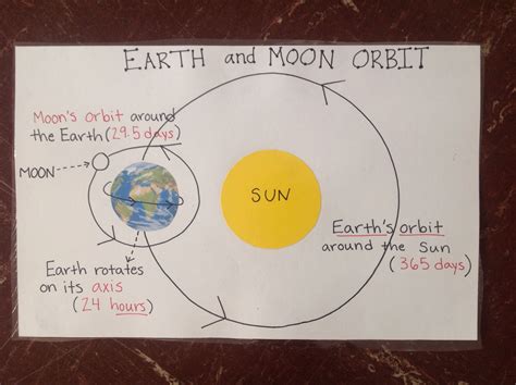 Sun Earth Diagram