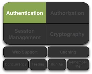 Apache Shiro Authentication | Apache Shiro