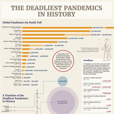 Timeline Chart Of Plagues History