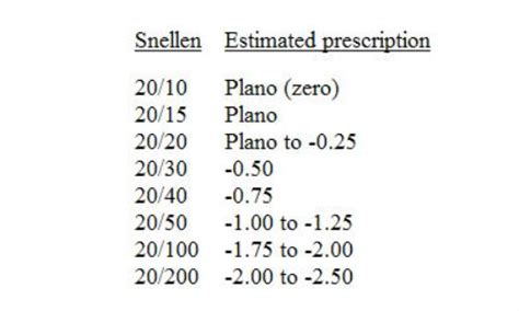 Vision Conversion Chart