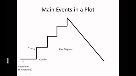 Intro To Elements Of A Plot Diagram