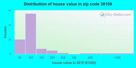 38109 Zip Code (Memphis, Tennessee) Profile - homes, apartments ...