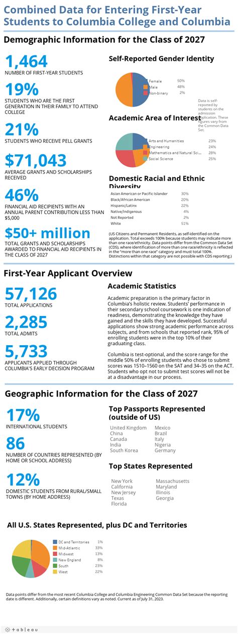 First-Year Class Profile | Columbia Undergraduate Admissions